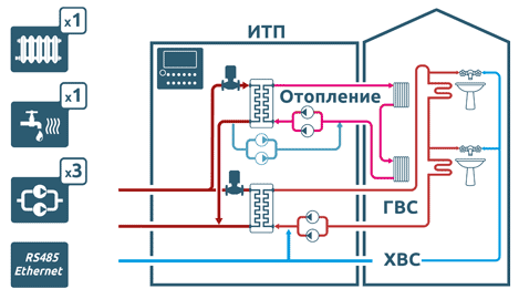 Акт выполнения работ по подготовке к отопительному периоду теплового контура здания. Образец электронного документа.